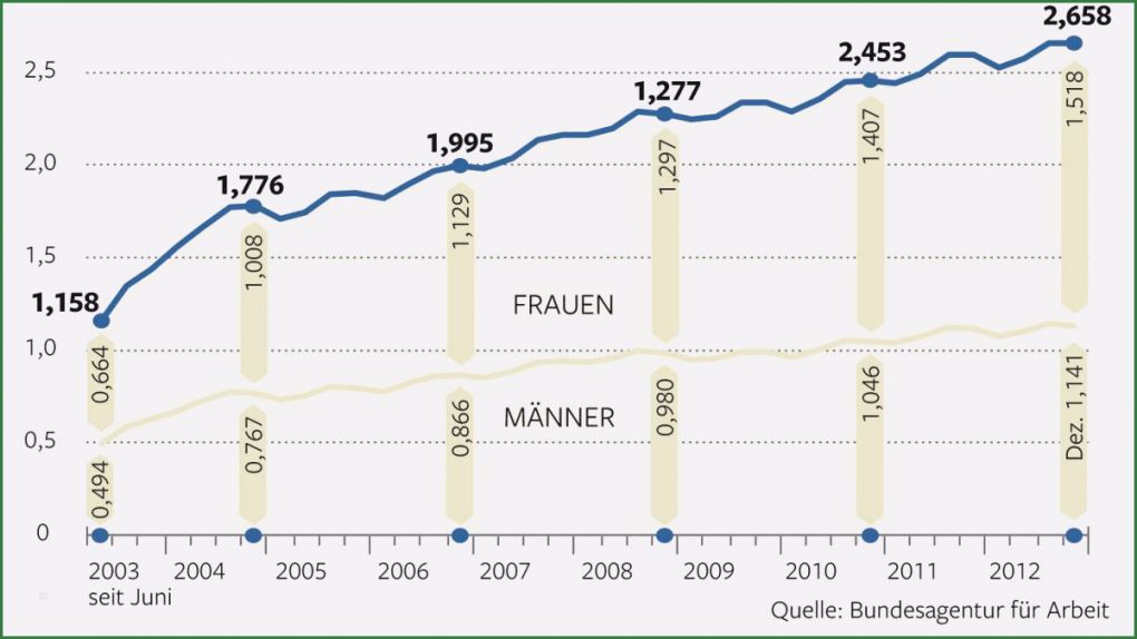 Arbeitsvertrag Gebäudereinigung Vorlage Luxus Arbeitsvertrag Reinigungskraft Minijob