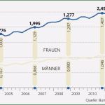 Arbeitsvertrag Gebäudereinigung Vorlage Luxus Arbeitsvertrag Reinigungskraft Minijob