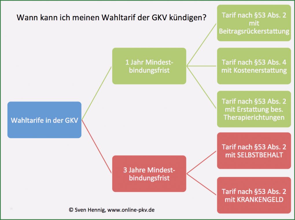 Außerordentliche Kündigung Private Krankenversicherung Vorlage Hübsch Kundigung Private Krankenversicherung Wechsel In