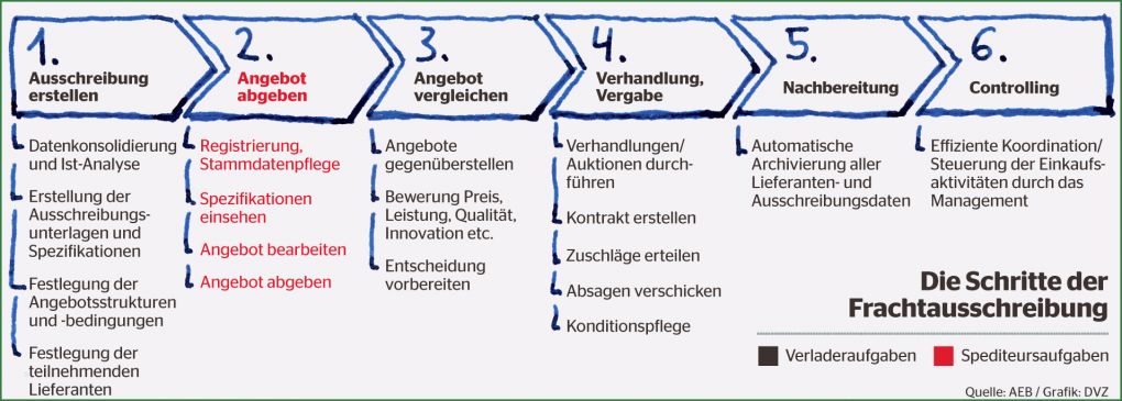 Ausschreibung Spedition Vorlage Genial Ausschreibung Angebot Muster
