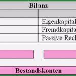 Bestandskonten Vorlage Cool Bestandskonten Bestandskonto Buchung Und Abschluss