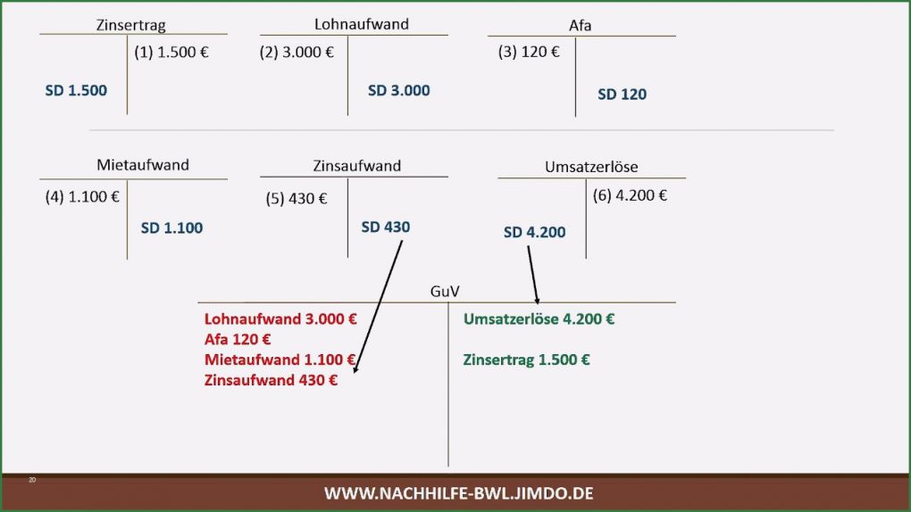 Bestandskonten Vorlage Schönste Übungsaufgabe Erfolgskonten Abschließen Guv Aufstellen