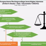 Dsgvo Vorlagen Mitarbeiter Süß Berechtigtes Interesse Und Interessenabwägung Nach Dsgvo