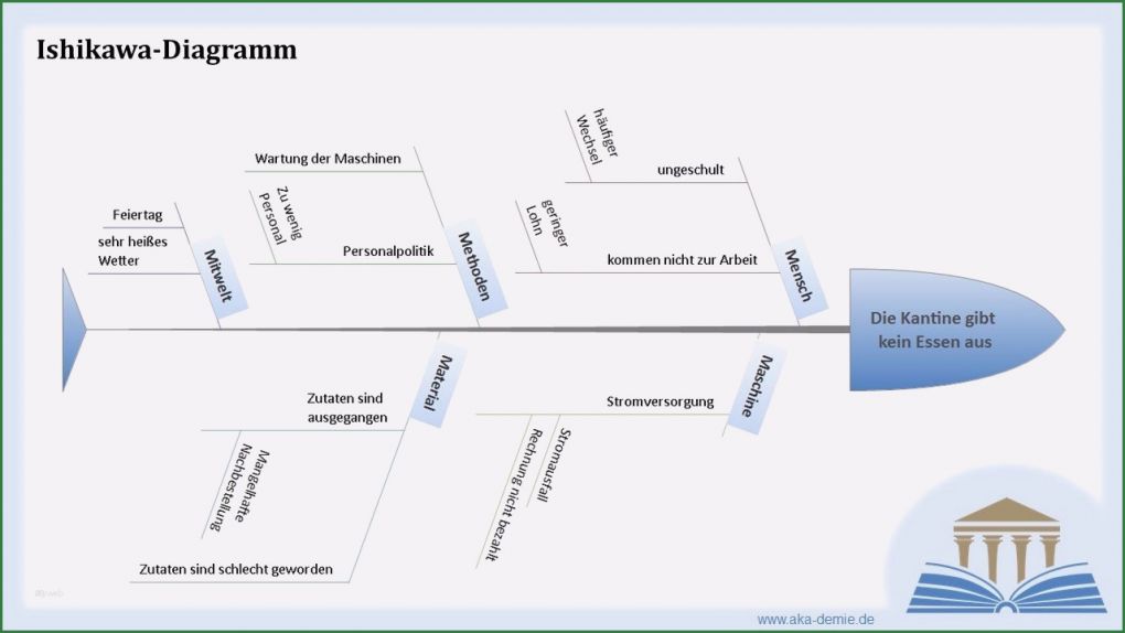 Ishikawa Diagramm Vorlage Excel Einzigartig 13 ishikawa Diagramm Vorlage