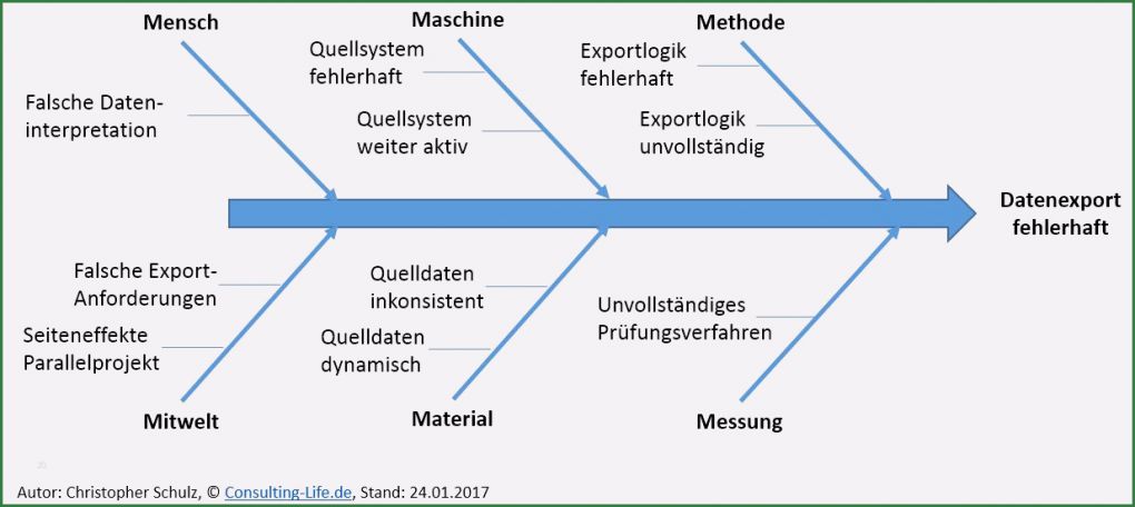 Ishikawa Diagramm Vorlage Excel Hübsch 13 ishikawa Diagramm Vorlage