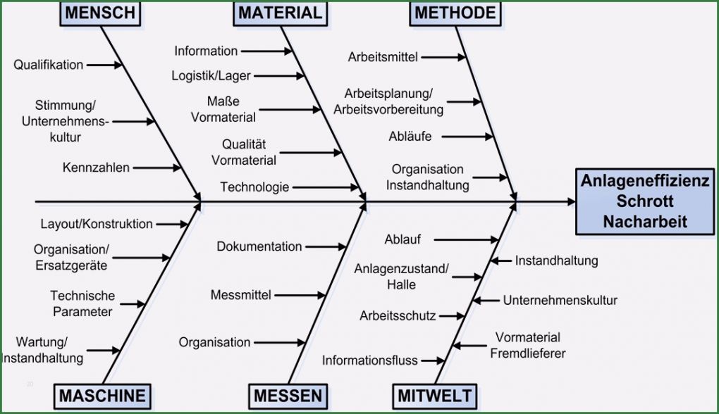 Ishikawa Diagramm Vorlage Excel Schön Gesellschaftsvertrag Gmbh Vorlage Word – Kebut