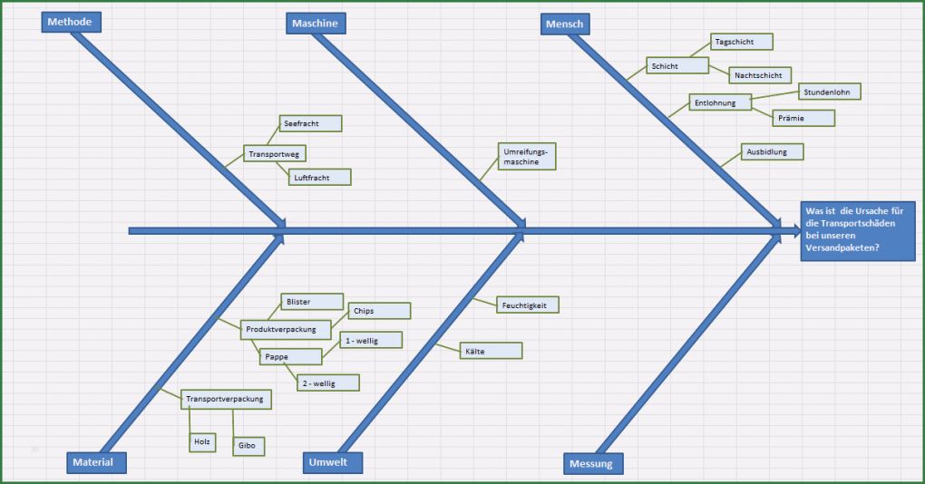 Ishikawa Diagramm Vorlage Excel Schönste ishikawa Diagramm Excel Vorlage