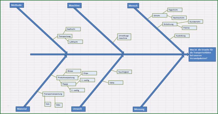Ishikawa Diagramm Vorlage Excel Schönste ishikawa Diagramm Excel Vorlage