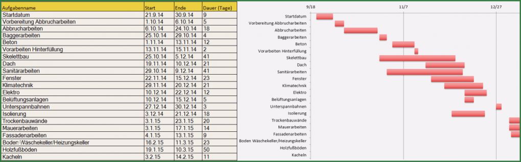 Kostenaufstellung Hausbau Vorlage Süß Kostenlose Excel Vorlagen Für Bauprojektmanagement