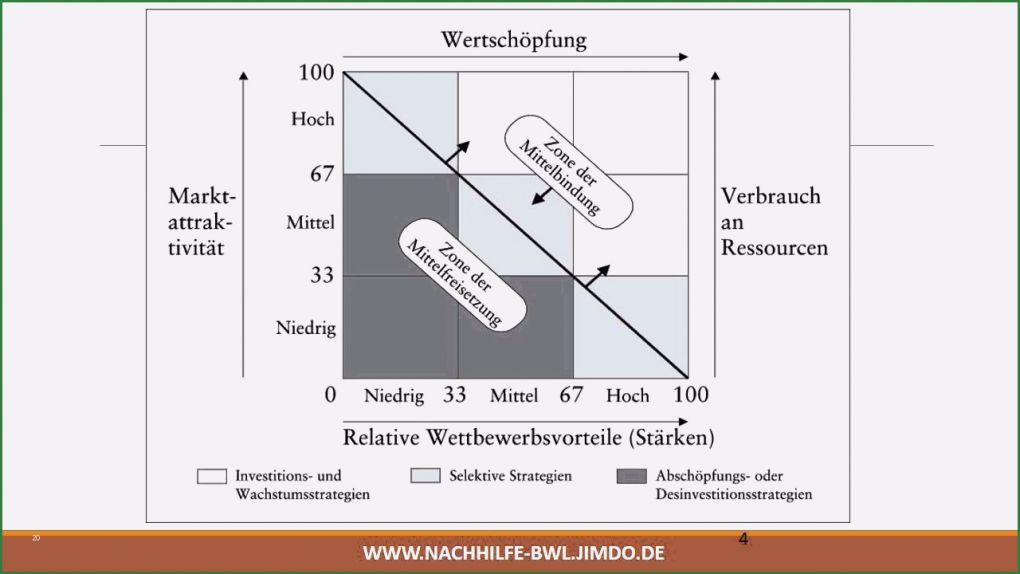 Mckinsey Portfolio Excel Vorlage Genial Neun Felder Matrix Bzw Marktattraktivität Und Relative