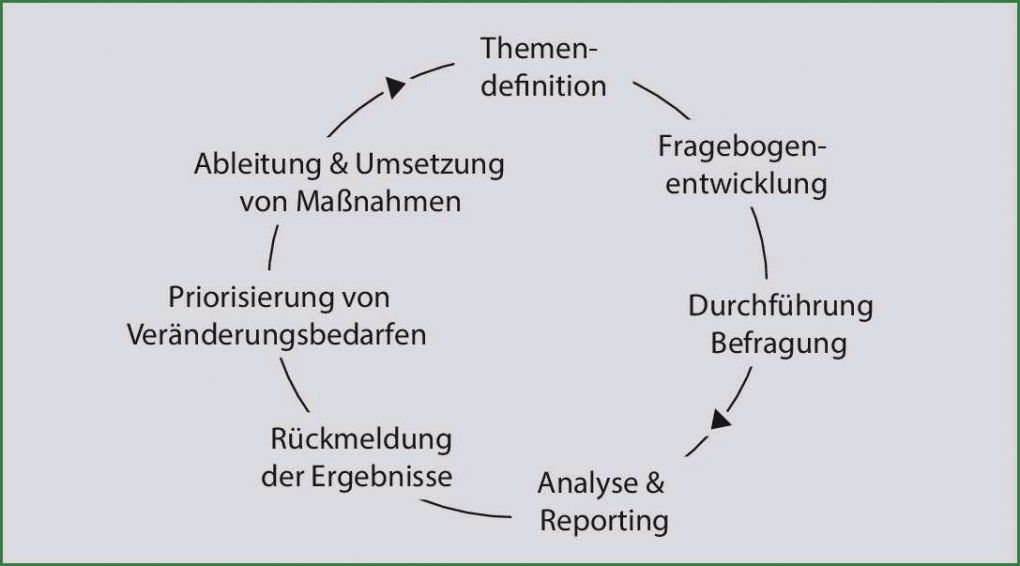 Mitarbeiterbefragung Vorlage Kostenlos Gut Schönste Mitarbeiterbefragung Vorlage Kostenlos Jene