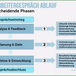 Mitarbeitergespräch Vorbereiten Vorlage Neu Mitarbeitergespräch Tipps Für Chef Und Mitarbeiter