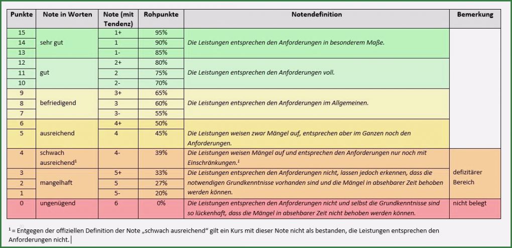 Notenspiegel Vorlage Beste 9 Abi Notenspiegel