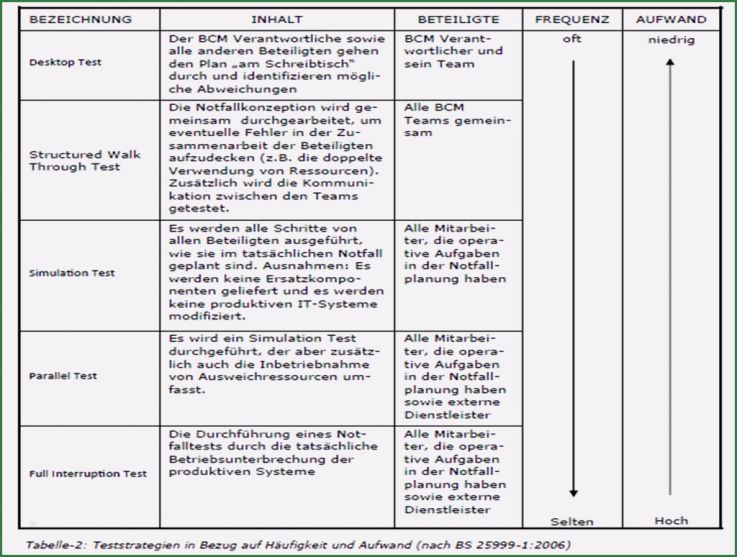 Notfallplan Erstellen Vorlage Hübsch 17 Muster Notfallplan