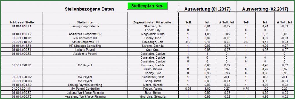 P Konto Kündigen Vorlage Erstaunlich Stellenplan Lösung Für Excel Betreuung