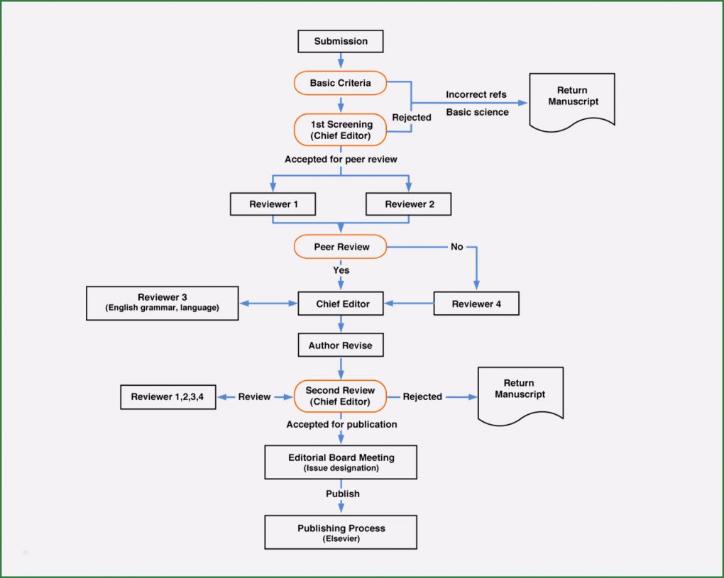 Peer Review Vorlage Wunderbar What is Peer Review