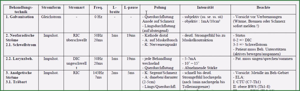Physiotherapie Befund Vorlage Best Of Komplett Übersichtstabelle Elektrotherapie