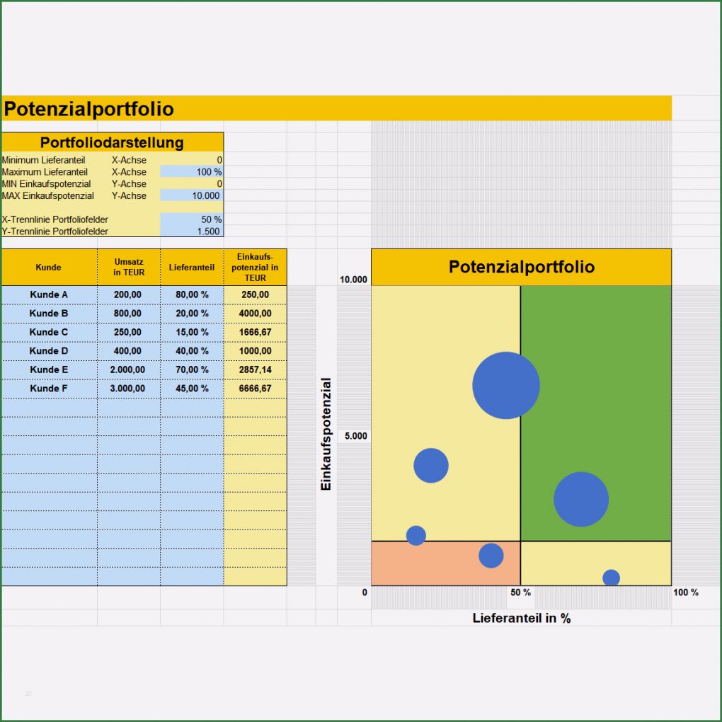 Portfolio Erstellen Vorlage Best Of Umsatzpotenzial Der Kunden Im Portfolio Diagramm