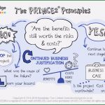 Prince2 Business Case Vorlage Genial Prince2 Principles Free Ebook