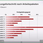Projektmanagement Arbeitspakete Vorlage Großartig Leistungsfortschritt Der Arbeitspakete Im Projekt