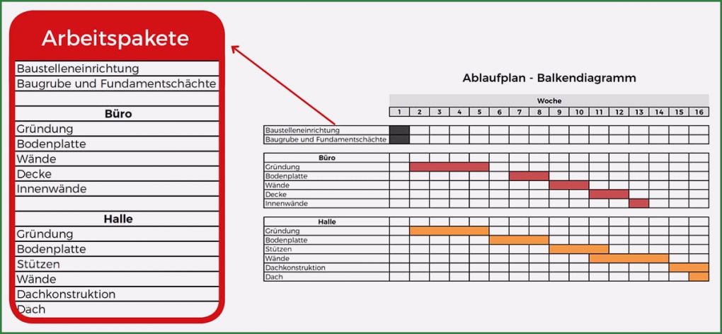 Projektmanagement Arbeitspakete Vorlage Hübsch Arbeitspakete Wie Du Alle Aufgaben Für Ein Projekt