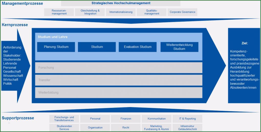 Prozesslandkarte Vorlage Download Wunderbar Neu An Der Rwth Prozessportal Studium Und Lehre Logbuch