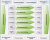 Prozesslandkarte Vorlage Powerpoint Genial Prozess Strategie Gesamtsystem Der Prozesse Definieren
