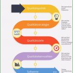 Qualitätsziele iso 9001 Vorlage Erstaunlich Qualitätspolitik – Aus Meiner Sicht Häufig Eine