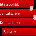 Qualitätsziele iso 9001 Vorlage Inspiration Qualitätsziele &amp; Qualitätspolitik Definition Kennzahlen