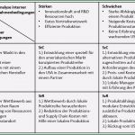 Stärken Schwächen Analyse Mitarbeiter Vorlage Beste Swot Analyse Erstellung Der Matrix Beispiele Und Vorlagen