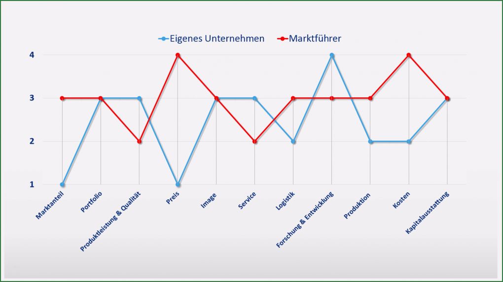Stärken Schwächen Analyse Mitarbeiter Vorlage Erstaunlich Swot Analyse