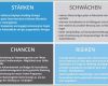 Stärken Schwächen Analyse Mitarbeiter Vorlage Genial Reflektieren über Das Business Leadershipjournal