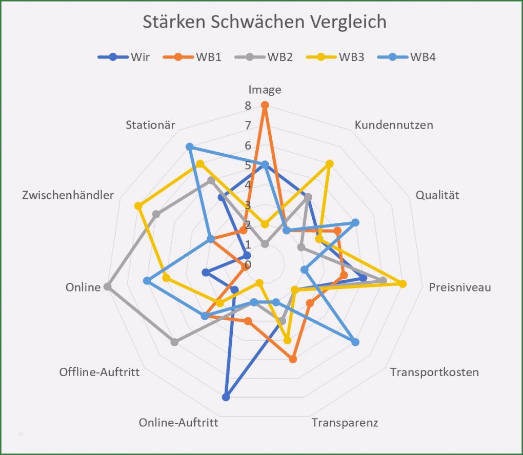 Stärken Schwächen Analyse Mitarbeiter Vorlage Wunderbar Stärken Schwächen Analyse