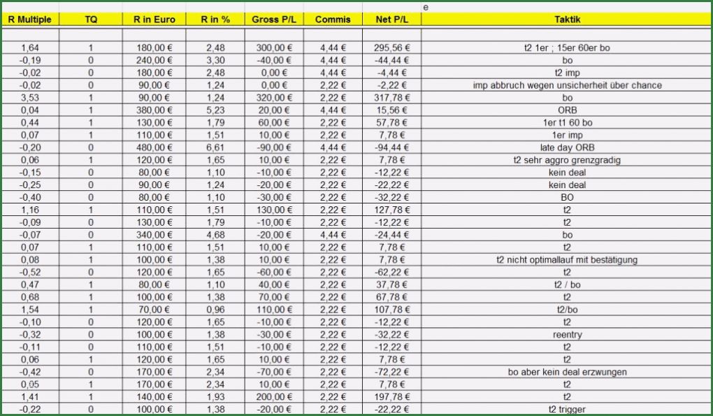 Tagebuch Abnehmen Vorlage Genial Trading Tagebuch Erstellen Excel Download &amp; Pdf Vorlage