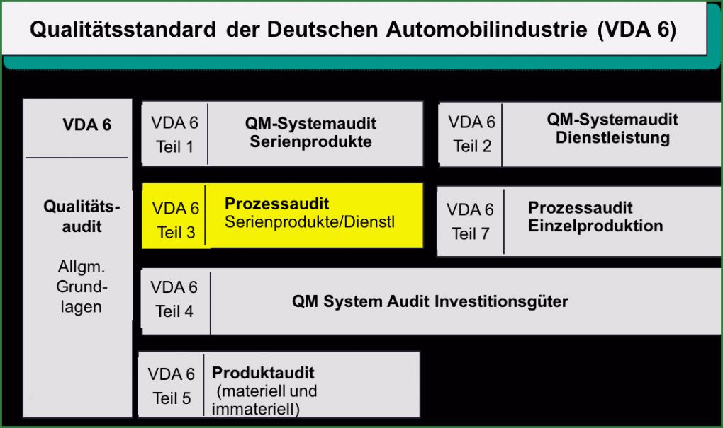 Teilelebenslauf Nach Vda Vorlage Angenehm Prozessaudit Vda 6 3 Und 6 7 Prozessorientierung Prozess