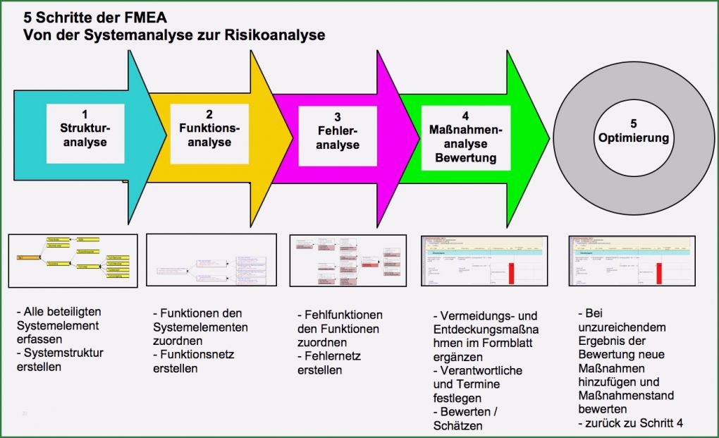 Teilelebenslauf Nach Vda Vorlage Wunderbar Qualitäts Risikomanagement Kunststoffmanagement
