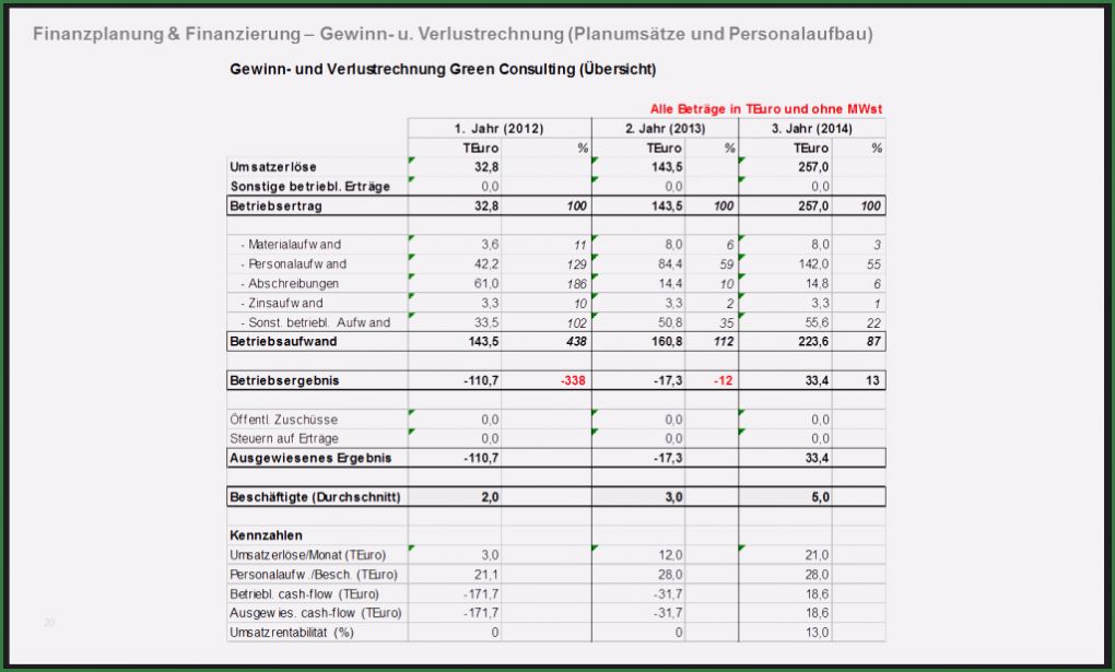 Vorlage Businessplan Für Existenzgründer Wunderbar Businessplan Für Startups Finanzplan & Finanzierung