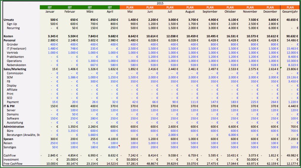 Vorlage Finanzplan Beste Finanzplan Für Startups Worauf Du Achten solltest Mit