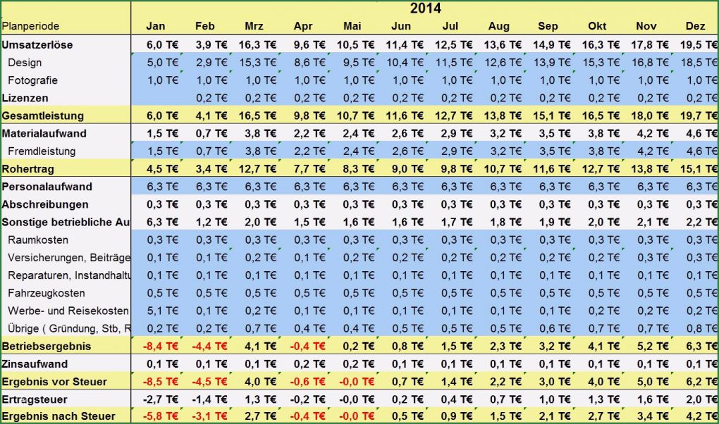 Vorlage Finanzplan Erstaunlich Kostenlose Excel Finanzplan Vorlagen Im Vergleich