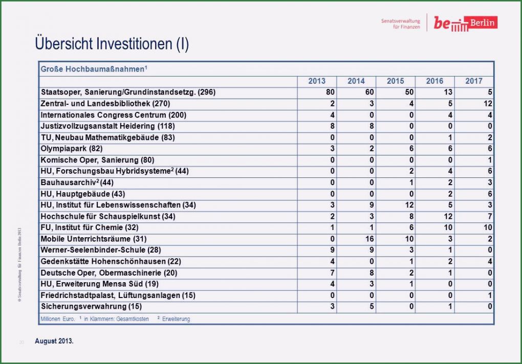 Vorlage Finanzplan Luxus 18 Finanzplan Vorlage
