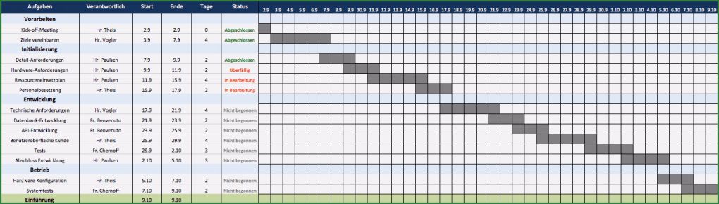 Zeitplan Erstellen Vorlage Neu Download Projektplan Excel Projektablaufplan Zeitplan